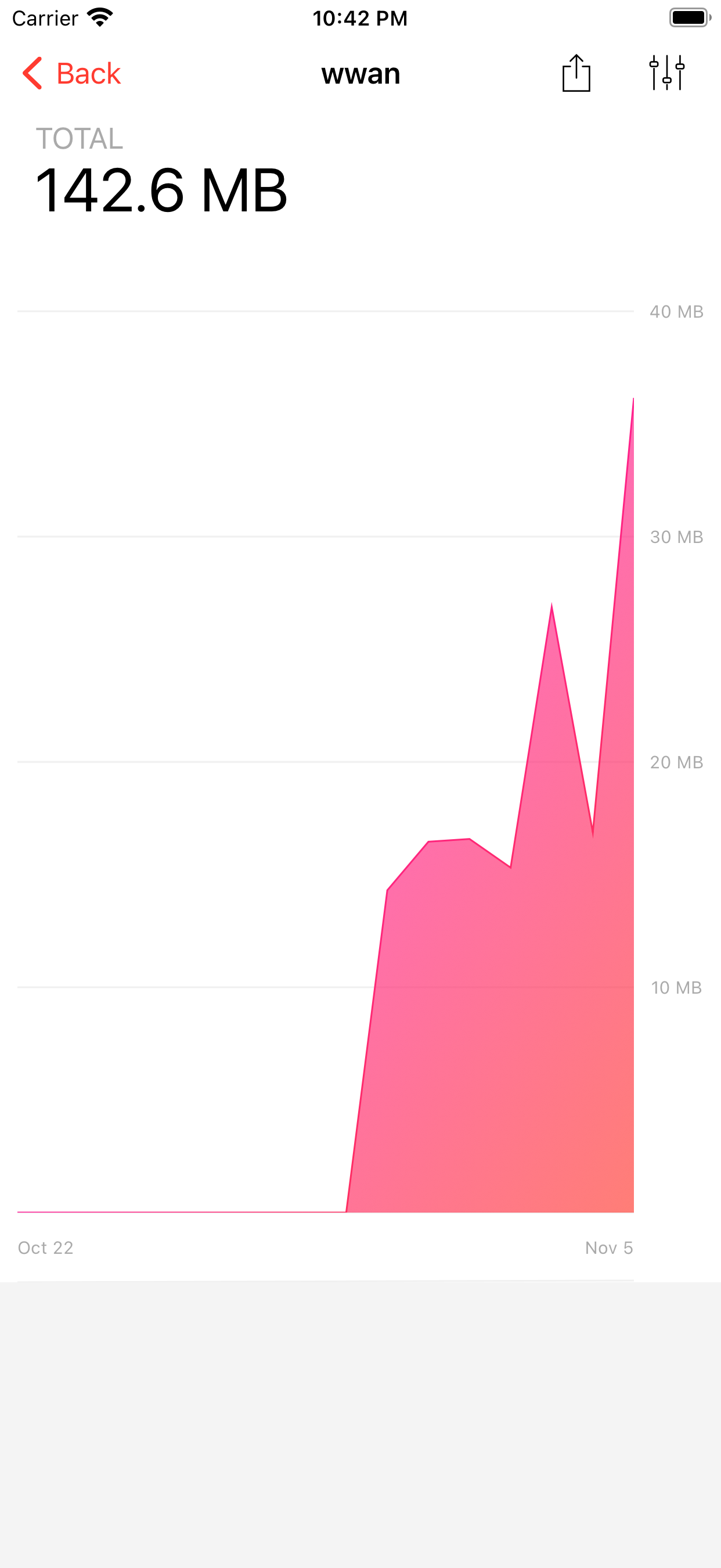 Daily mobile data usage chart in Databit with CSV export
